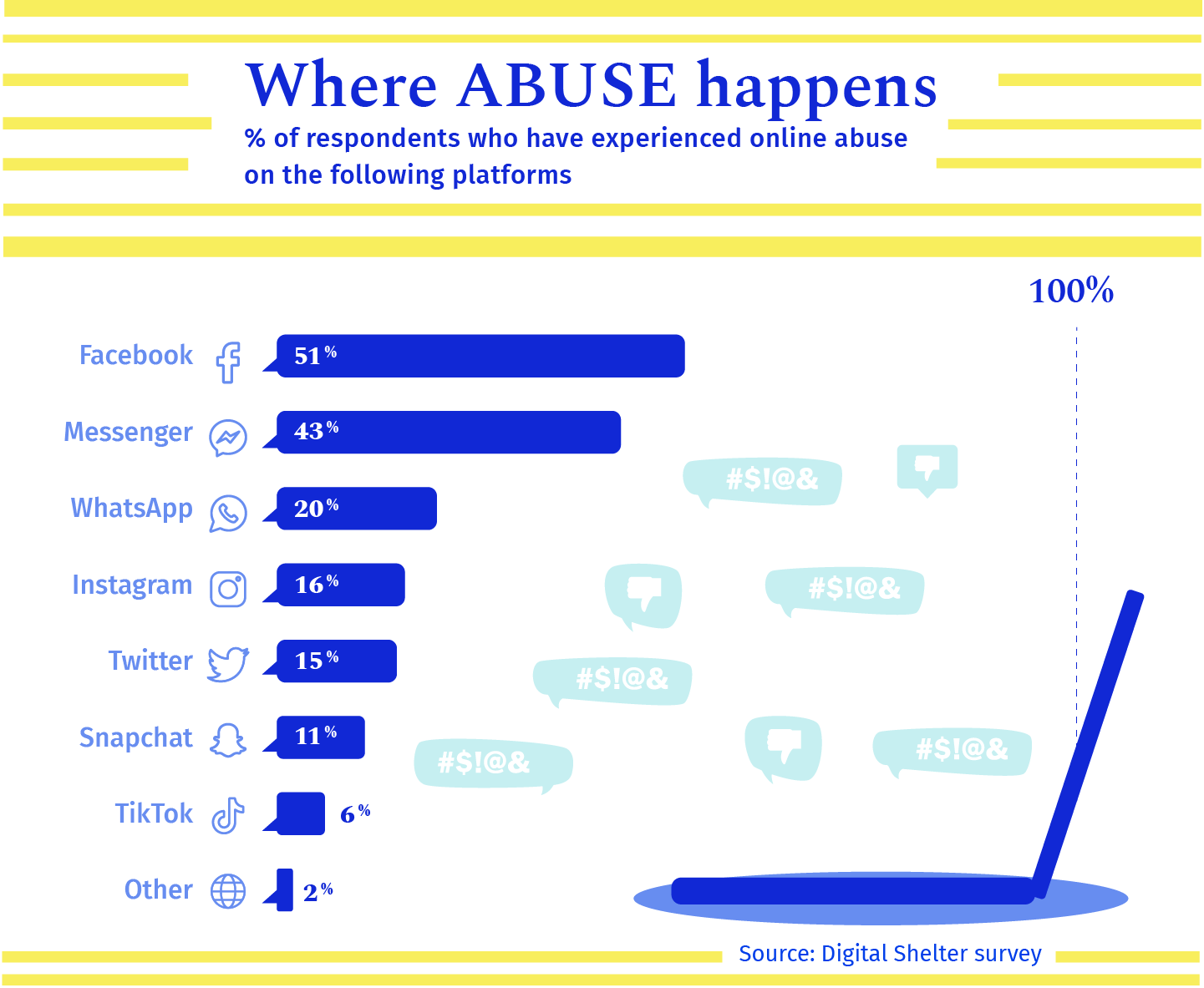 Chart showing the survey results when respondents to Digital Shelter's survey were asked where they have experienced online abuse. 51% said they had experienced online abuse on Facebook, 43% said they had on Messenger, 20% said WhatsApp, 16% said Instagram, 15% said Twitter, 11% said Snapchat, 6% said TikTok and 2% said another platform.