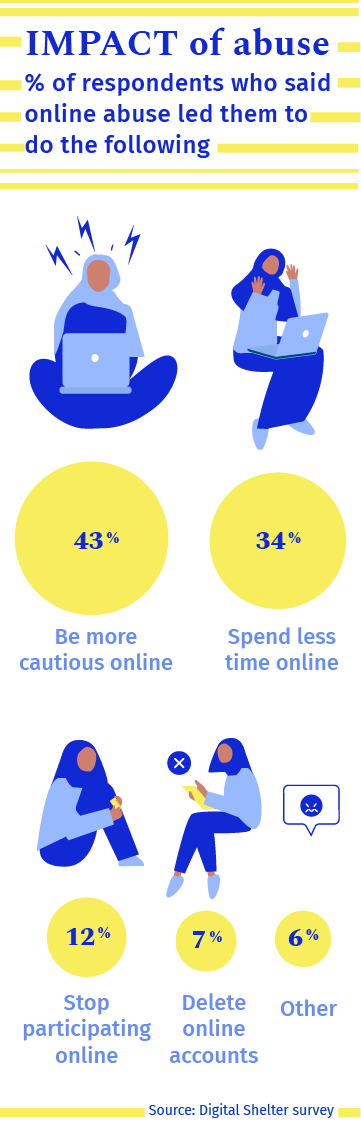 Chart showing the survey results when respondents to Digital Shelter's survey were asked where they have experienced online abuse. 51% said they had experienced online abuse on Facebook, 43% said they had on Messenger, 20% said WhatsApp, 16% said Instagram, 15% said Twitter, 11% said Snapchat, 6% said TikTok and 2% said another platform.