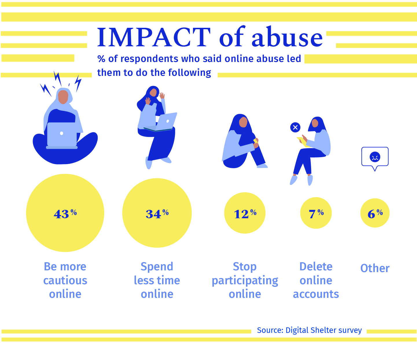 Chart showing the survey results when respondents to Digital Shelter's survey were asked about the impact of online abuse. 43% said online abuse led them to be more cautious online, 34% said it led them to spend less time online, 12% said it led them to stop participating online, 7% said it led them to delete their online accounts. A further 6% put their own other response.
