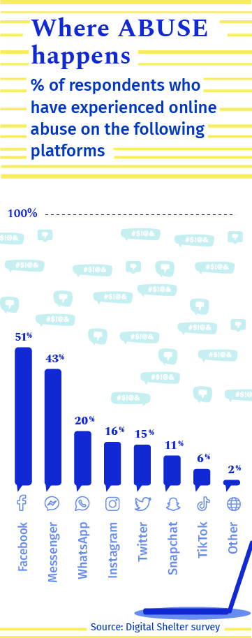 Chart showing the survey results when respondents to Digital Shelter's survey were asked about the impact of online abuse. 43% said online abuse led them to be more cautious online, 34% said it led them to spend less time online, 12% said it led them to stop participating online, 7% said it led them to delete their online accounts. A further 6% put their own other response.