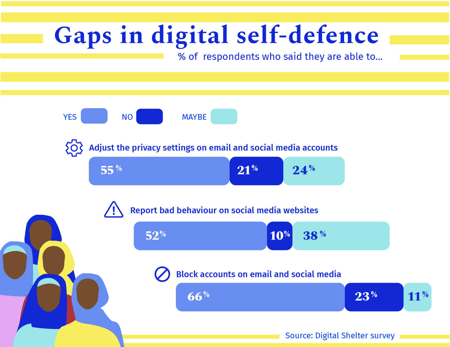 Chart showing the survey results when respondents to Digital Shelter's survey were asked if they were able to do the following for their digital self-defence. 55% said they could adjust the privacy settings of their email and social media accounts, while 21% said they couldn't and 24% said they might be able to with help. 52% said they knew how to report bad behaviour on social media websites, while 10% said they couldn't and 38% said they might be able to with help. 66% said they knew how to block accounts on email and social media, while 23% said they couldn't and 11% said they might be able to with help.