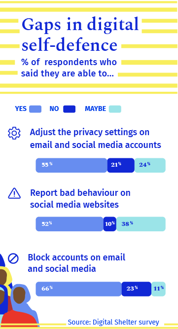 Chart showing the survey results when respondents to Digital Shelter's survey were asked if they were able to do the following for their digital self-defence. 55% said they could adjust the privacy settings of their email and social media accounts, while 21% said they couldn't and 24% said they might be able to with help. 52% said they knew how to report bad behaviour on social media websites, while 10% said they couldn't and 38% said they might be able to with help. 66% said they knew how to block accounts on email and social media, while 23% said they couldn't and 11% said they might be able to with help.